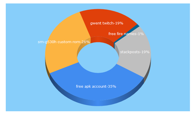 Top 5 Keywords send traffic to rackpoint.co.uk