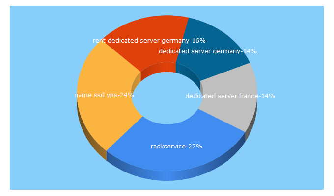 Top 5 Keywords send traffic to rackservice.org