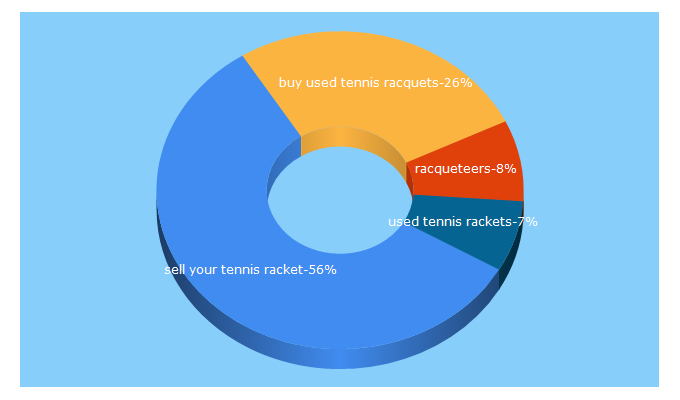 Top 5 Keywords send traffic to racqueteers.co.uk