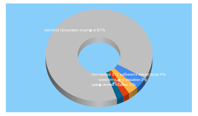 Top 5 Keywords send traffic to rada.gov.ua