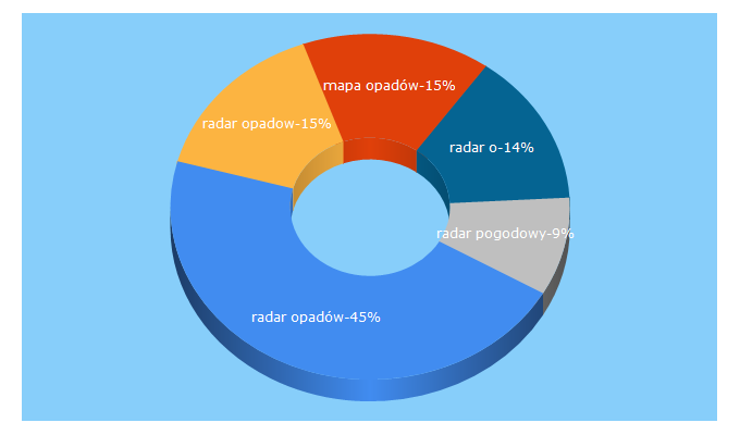 Top 5 Keywords send traffic to radar-opadow.pl