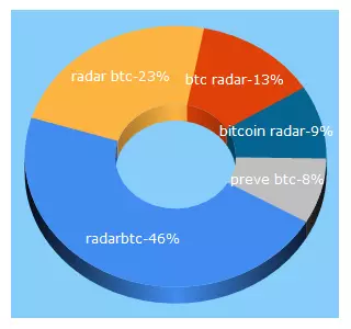 Top 5 Keywords send traffic to radarbtc.com.br