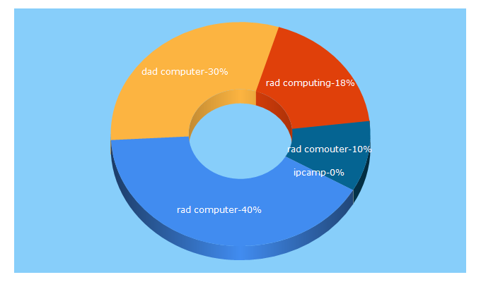 Top 5 Keywords send traffic to radcomputers.com