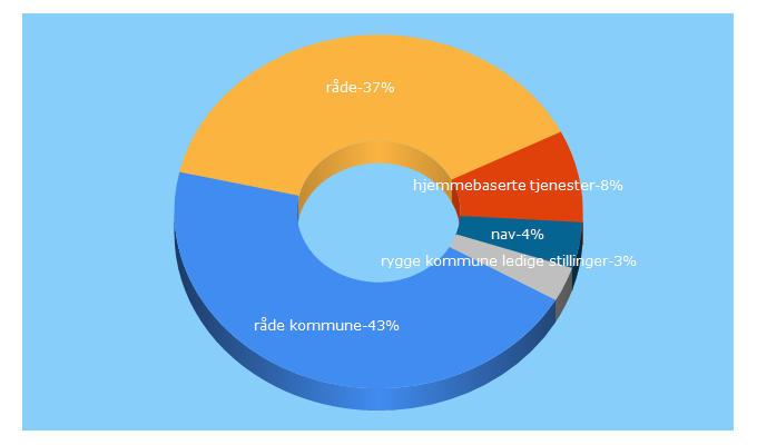 Top 5 Keywords send traffic to rade.kommune.no