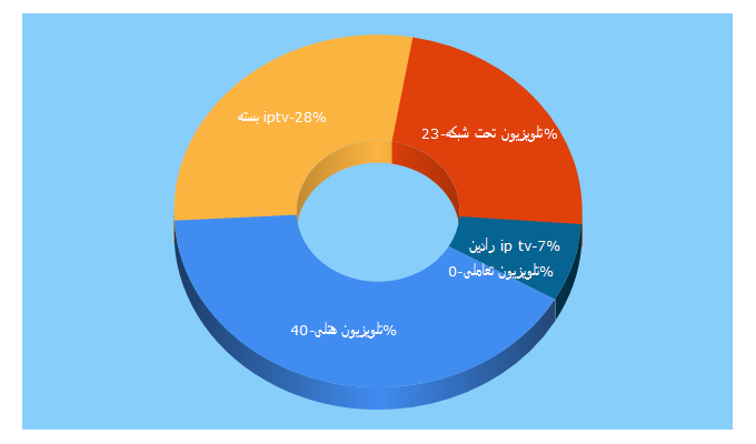 Top 5 Keywords send traffic to radinways.com