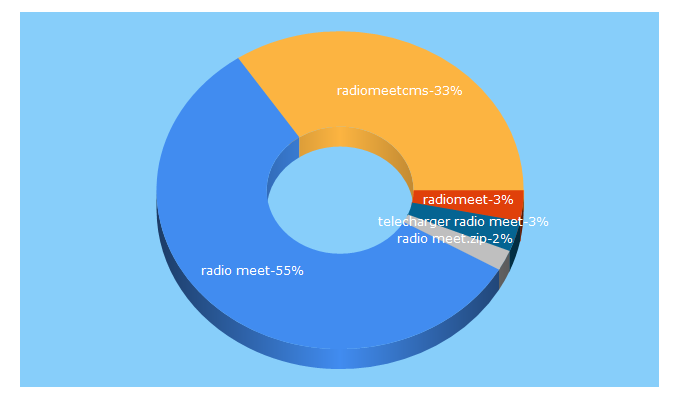 Top 5 Keywords send traffic to radio-meet.com