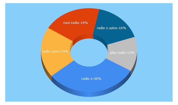 Top 5 Keywords send traffic to radio-uzivo.com