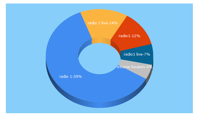 Top 5 Keywords send traffic to radio1.be