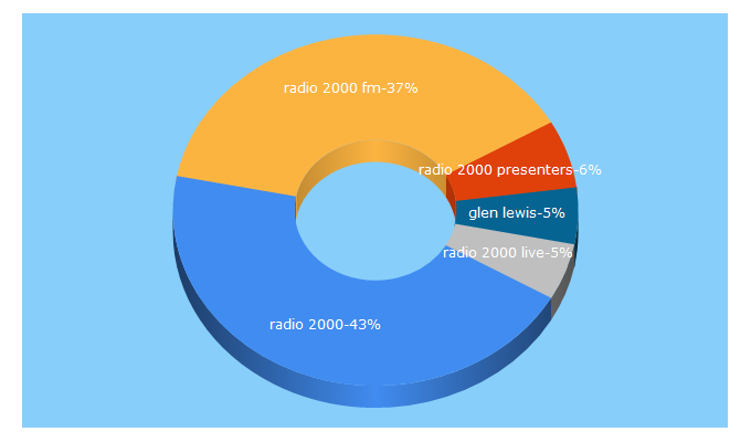 Top 5 Keywords send traffic to radio2000.co.za