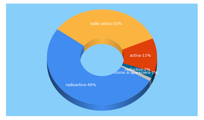 Top 5 Keywords send traffic to radioactiva997.com