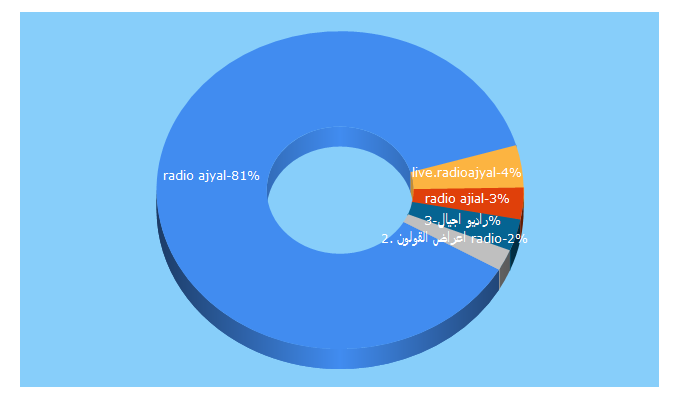 Top 5 Keywords send traffic to radioajyal.net