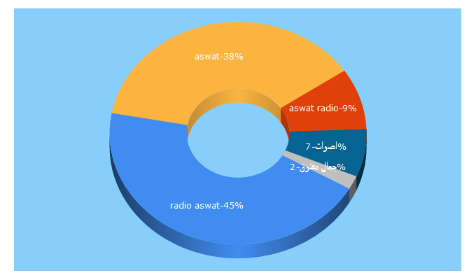 Top 5 Keywords send traffic to radioaswat.ma