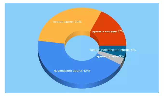 Top 5 Keywords send traffic to radioclock.narod.ru