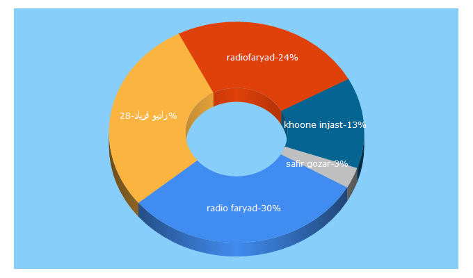 Top 5 Keywords send traffic to radiofaryad.com