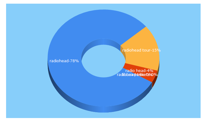Top 5 Keywords send traffic to radiohead.com