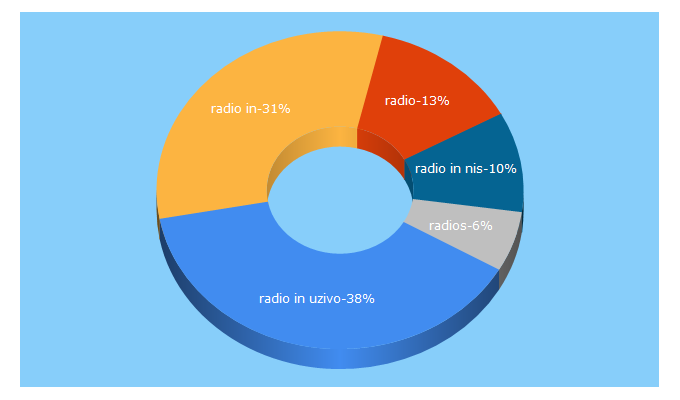 Top 5 Keywords send traffic to radioin.co.rs