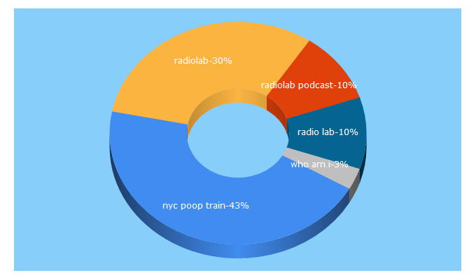 Top 5 Keywords send traffic to radiolab.org