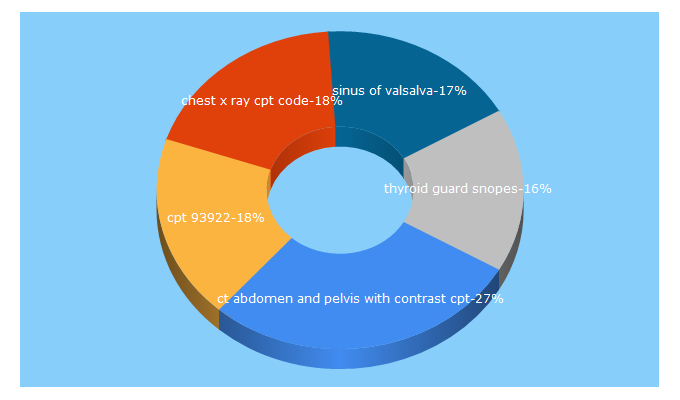 Top 5 Keywords send traffic to radiologytoday.net