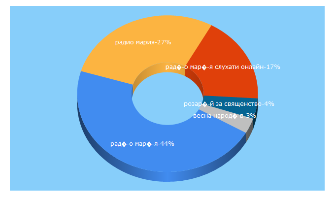 Top 5 Keywords send traffic to radiomaria.org.ua