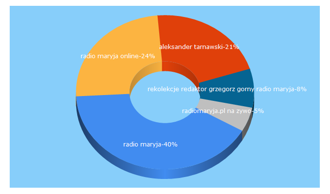Top 5 Keywords send traffic to radiomaryja.pl