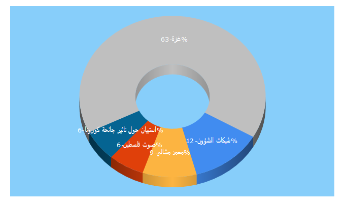 Top 5 Keywords send traffic to radionisaa.ps