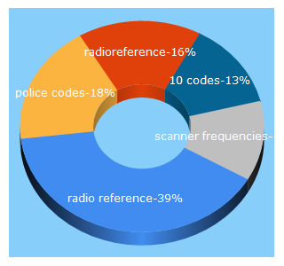 Top 5 Keywords send traffic to radioreference.com