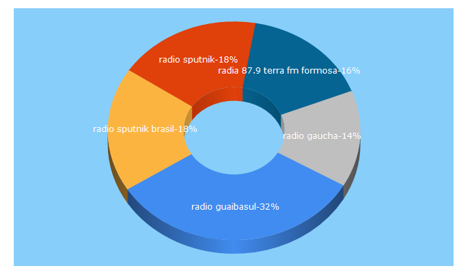 Top 5 Keywords send traffic to radios.com.br