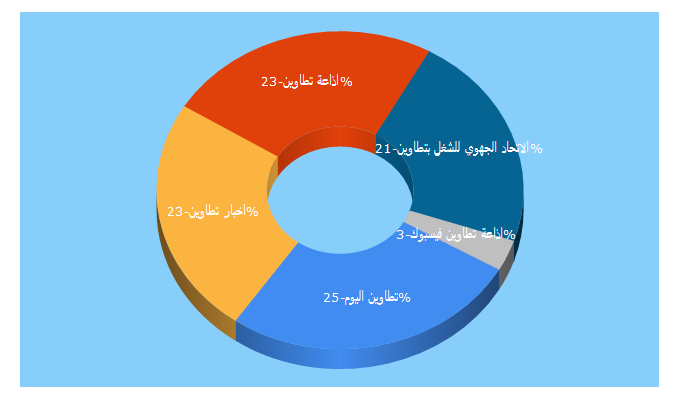 Top 5 Keywords send traffic to radiotataouine.tn