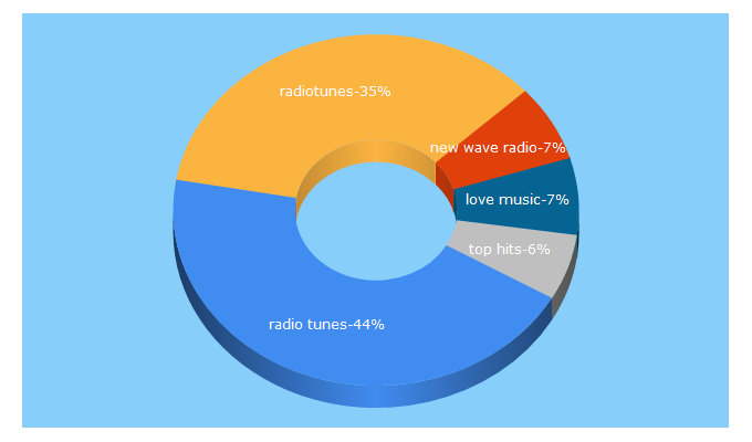 Top 5 Keywords send traffic to radiotunes.com