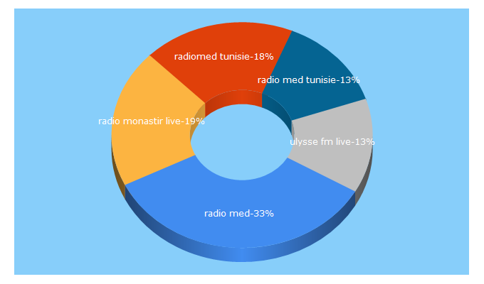 Top 5 Keywords send traffic to radiotunisie.net