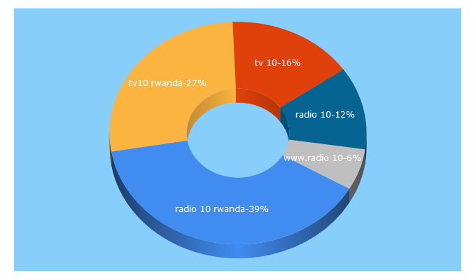 Top 5 Keywords send traffic to radiotv10.rw