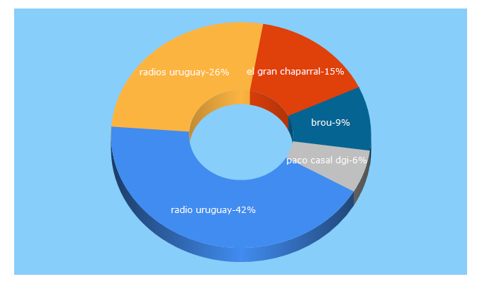 Top 5 Keywords send traffic to radiouruguay.uy