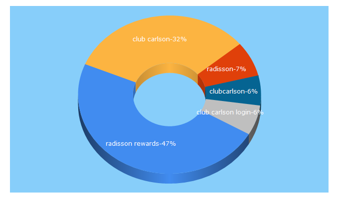 Top 5 Keywords send traffic to radissonrewards.com