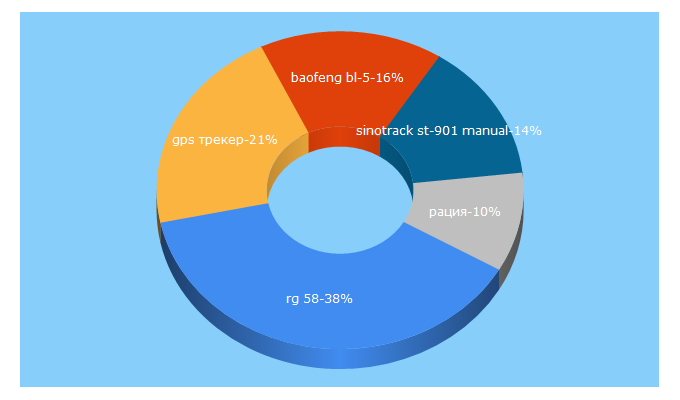 Top 5 Keywords send traffic to radist.kz
