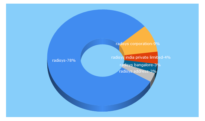 Top 5 Keywords send traffic to radisys.com