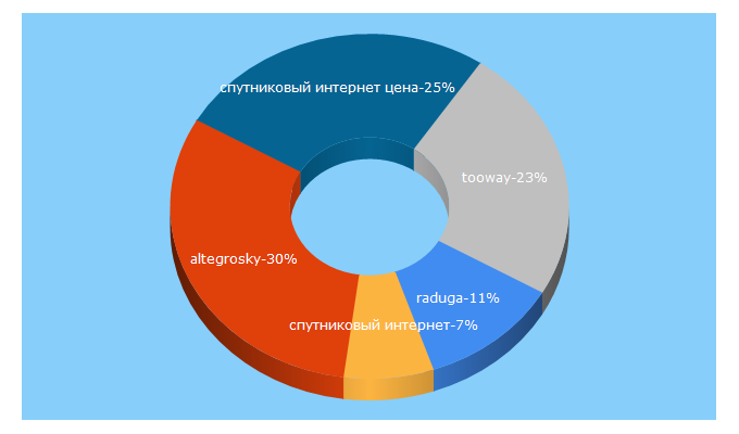 Top 5 Keywords send traffic to radugainternet.ru