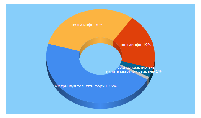 Top 5 Keywords send traffic to radver.ru