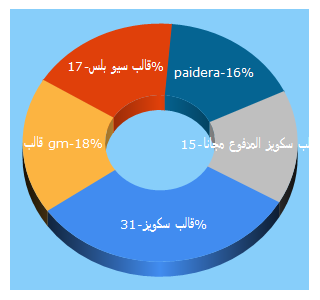 Top 5 Keywords send traffic to radwangy.com