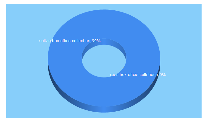 Top 5 Keywords send traffic to raeessultanboxofficecollection.in