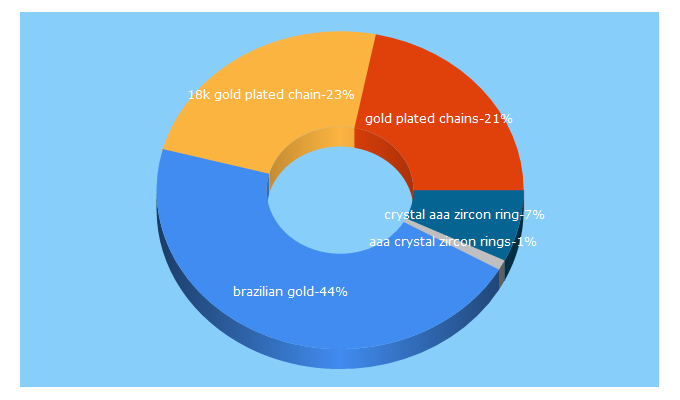 Top 5 Keywords send traffic to rafrossigoldplated.com