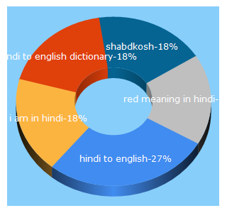 Top 5 Keywords send traffic to raftaar.in