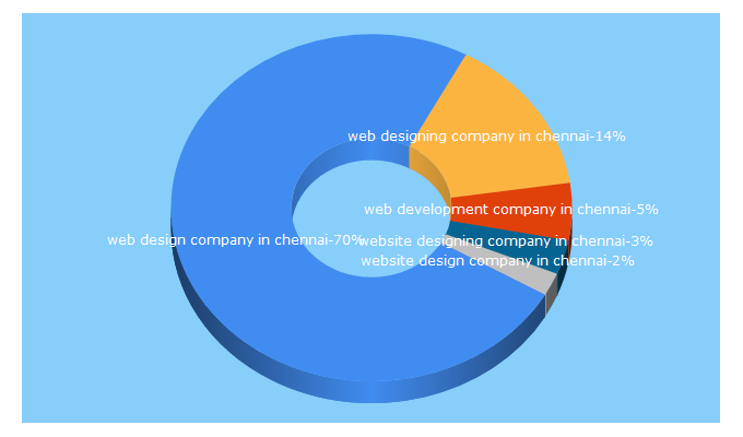 Top 5 Keywords send traffic to ragadesigners.com