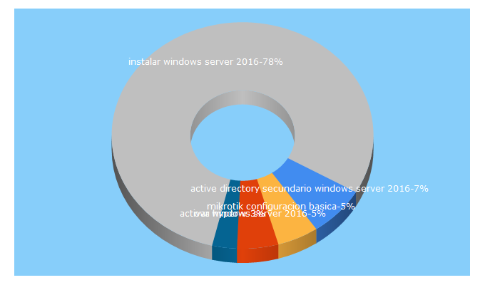 Top 5 Keywords send traffic to ragasys.es