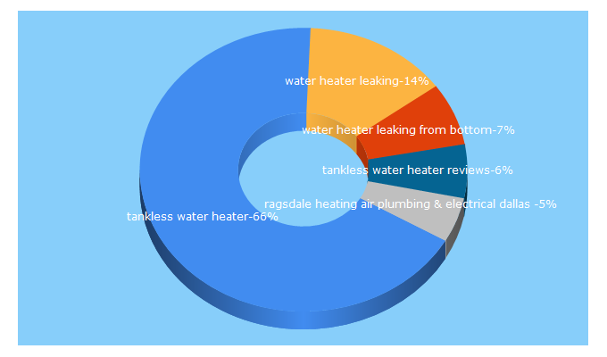 Top 5 Keywords send traffic to ragsdaleair.com