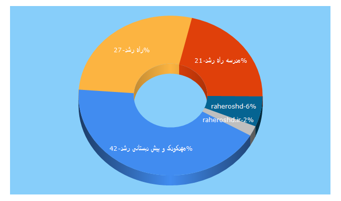 Top 5 Keywords send traffic to raheroshd.ir