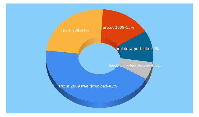 Top 5 Keywords send traffic to rahim-soft.com