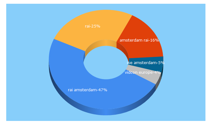 Top 5 Keywords send traffic to rai.nl