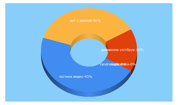 Top 5 Keywords send traffic to rai77.com