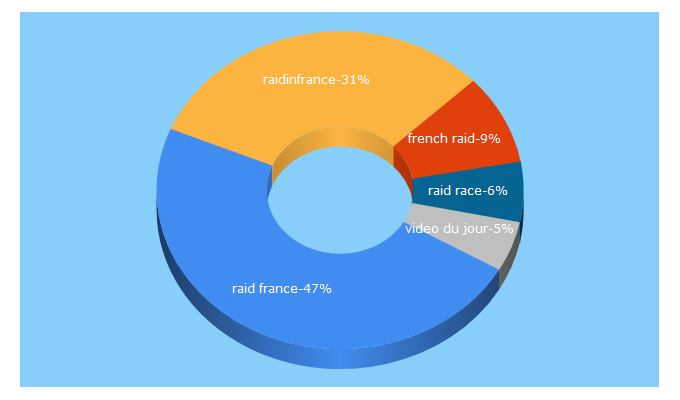 Top 5 Keywords send traffic to raidinfrance.com