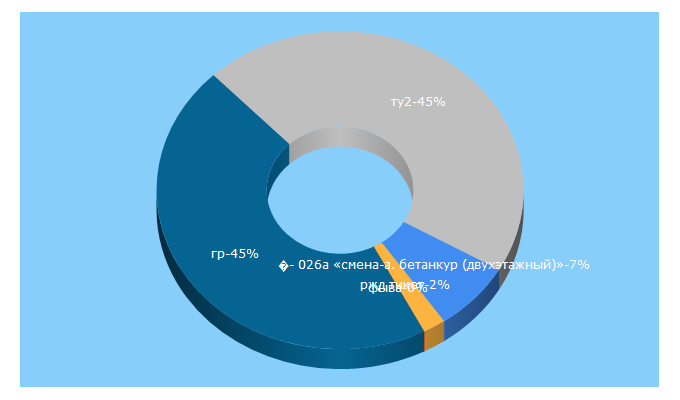 Top 5 Keywords send traffic to rail-club.ru